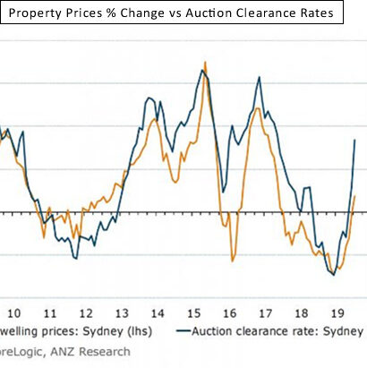 property-prices-percentage-change-vs-auction-clearance-rates property prices percentage change vs auction clearance rates